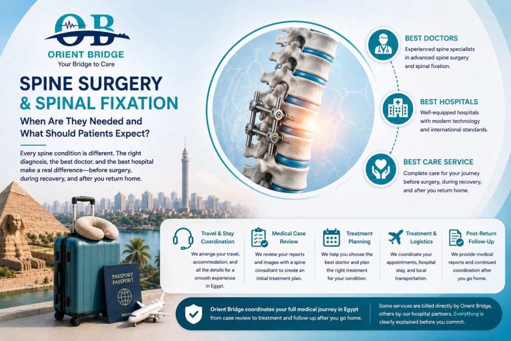 Infographic explaining spine surgery and spinal fixation, best doctors and hospitals, and the treatment journey with Orient Bridge